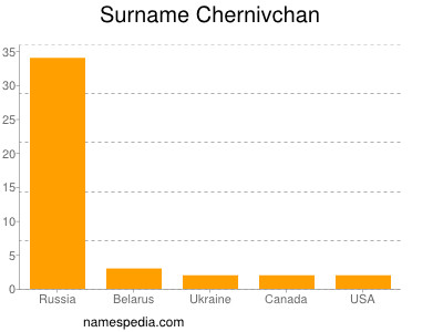 Surname Chernivchan
