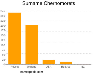 Surname Chernomorets