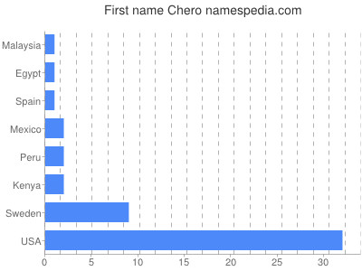 Given name Chero