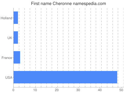 Given name Cheronne