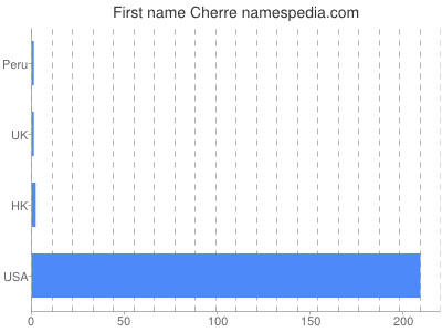 Given name Cherre