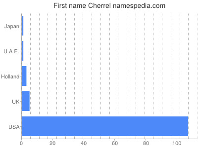 Given name Cherrel