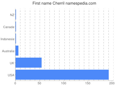 Given name Cherril