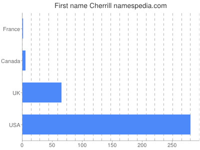 Given name Cherrill