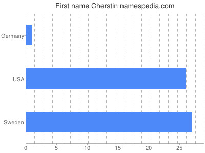Given name Cherstin