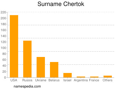 Surname Chertok