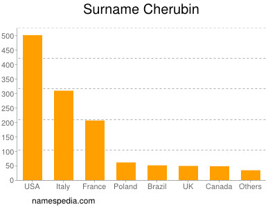 Surname Cherubin