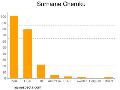 Surname Cheruku