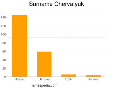 Surname Chervatyuk