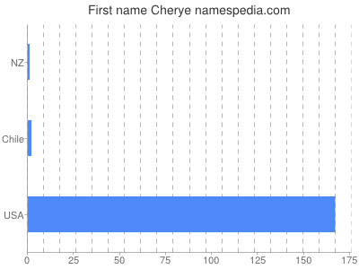 Given name Cherye