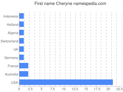 Given name Cheryne