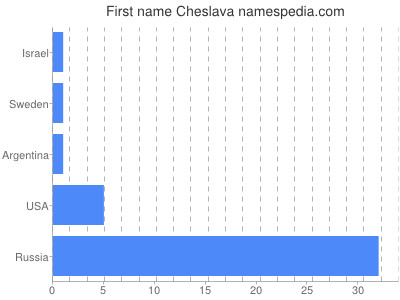 Given name Cheslava
