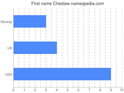 Given name Cheslaw