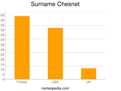 Surname Chesnet