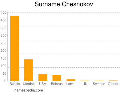 Surname Chesnokov