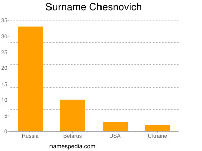 Surname Chesnovich