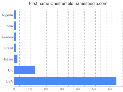Given name Chesterfield