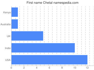 Given name Chetal