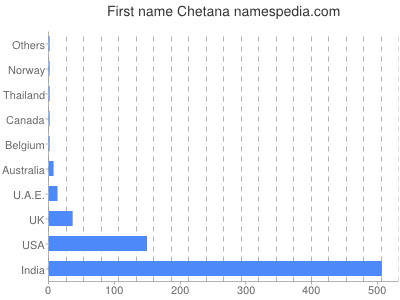Given name Chetana