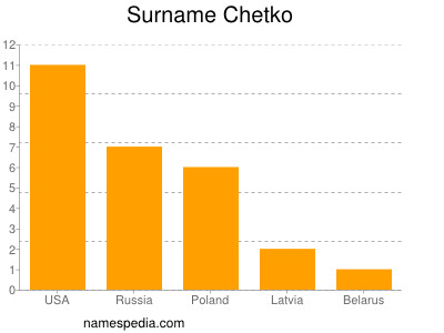Surname Chetko