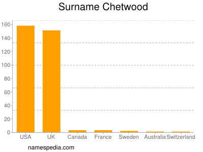 Surname Chetwood