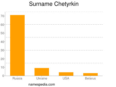 Surname Chetyrkin