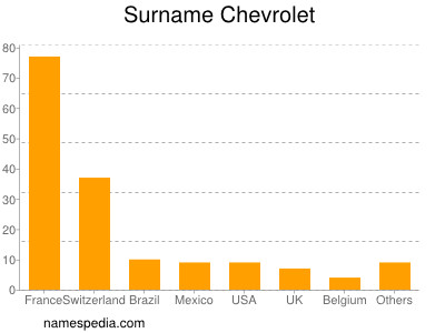Surname Chevrolet
