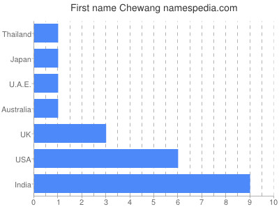 Given name Chewang