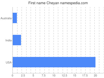 Given name Cheyan