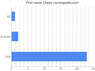 Given name Cheye