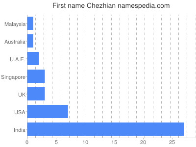 Given name Chezhian