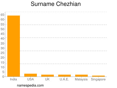 Surname Chezhian