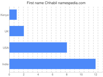 Given name Chhabil