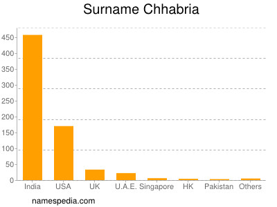 Surname Chhabria