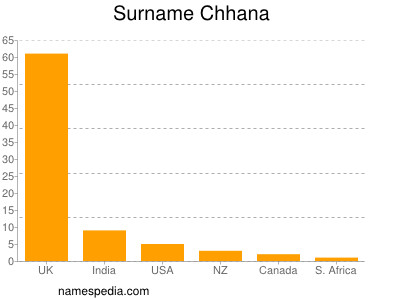 Surname Chhana