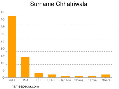 Surname Chhatriwala