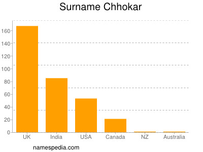 Surname Chhokar