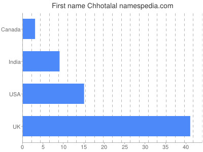 Given name Chhotalal