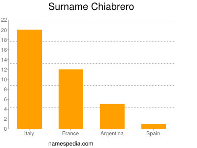 Surname Chiabrero