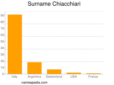 Surname Chiacchiari