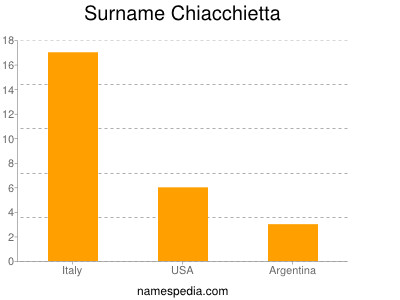 Surname Chiacchietta