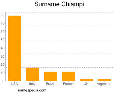 Surname Chiampi