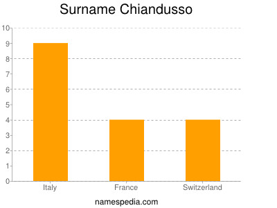 Surname Chiandusso