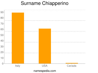 Surname Chiapperino