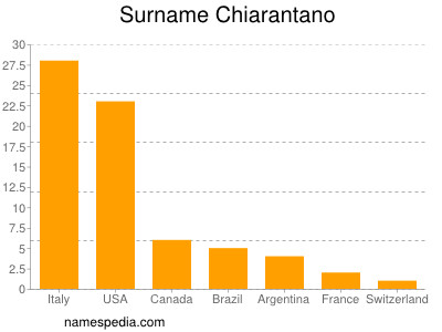 Surname Chiarantano