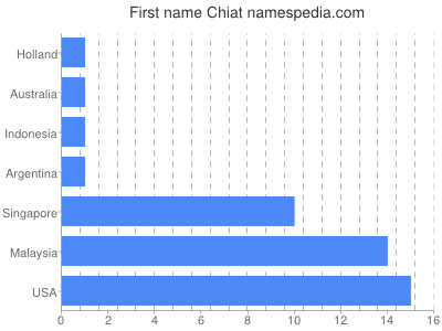 Given name Chiat