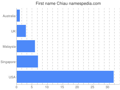 Given name Chiau