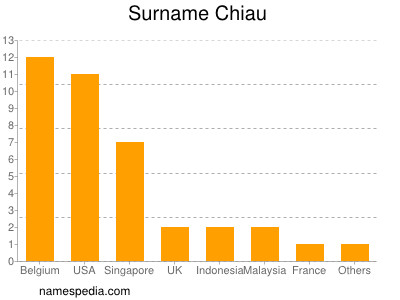 Surname Chiau