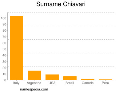 Surname Chiavari