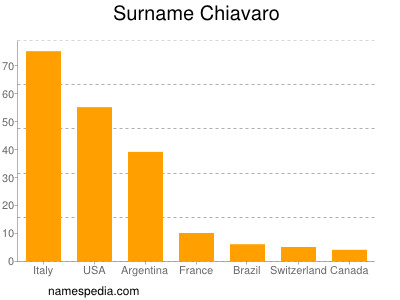 Surname Chiavaro